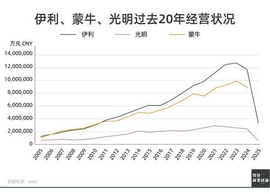 光明乳业,到了最危险的时刻 第1张 光明乳业,到了最危险的时刻 第1张