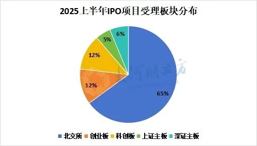 A股IPO大爆发,半年受理177家 第1张 A股IPO大爆发,半年受理177家 第1张