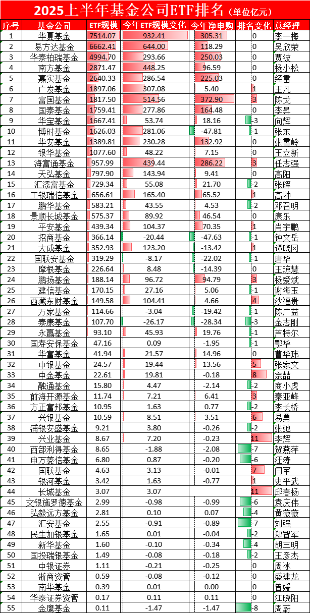 鹏华基金ETF排名从第15名降至第17名，2只产品跑输基准，ETF规模半年增长44亿元不足华夏基金的5%  第1张