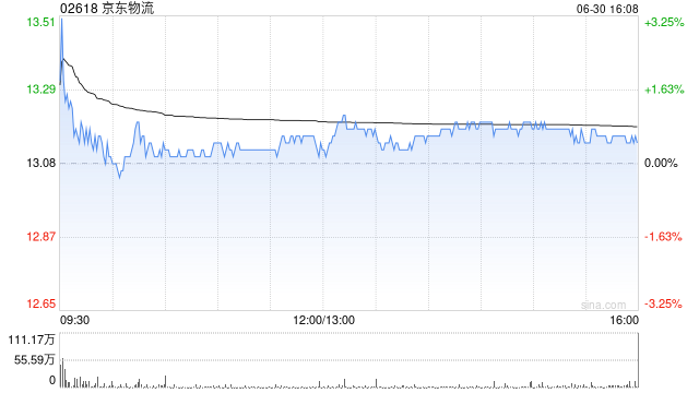 京东物流授出936.2万股奖励股份  第1张