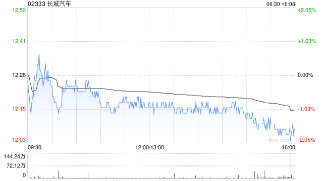 长城汽车6月汽车销量约11.07万台 同比增长12.86%  第1张