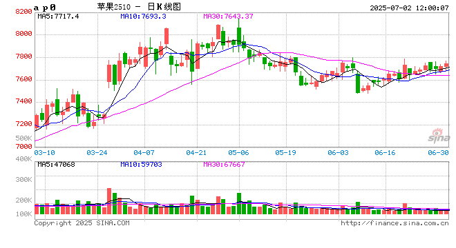 卓创资讯：批发市场苹果销售速度缓慢 产地部分规格货源行情偏弱  第2张