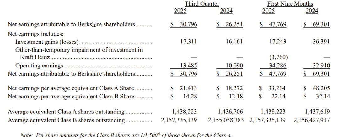 3816.7亿美元！伯克希尔现金储备再创新高，95岁巴菲特将不再撰写年度致股东信  第2张