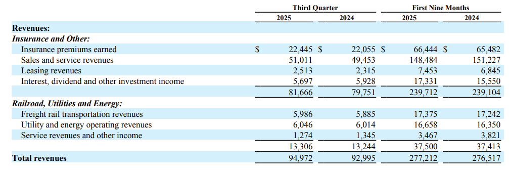 3816.7亿美元！伯克希尔现金储备再创新高，95岁巴菲特将不再撰写年度致股东信  第3张