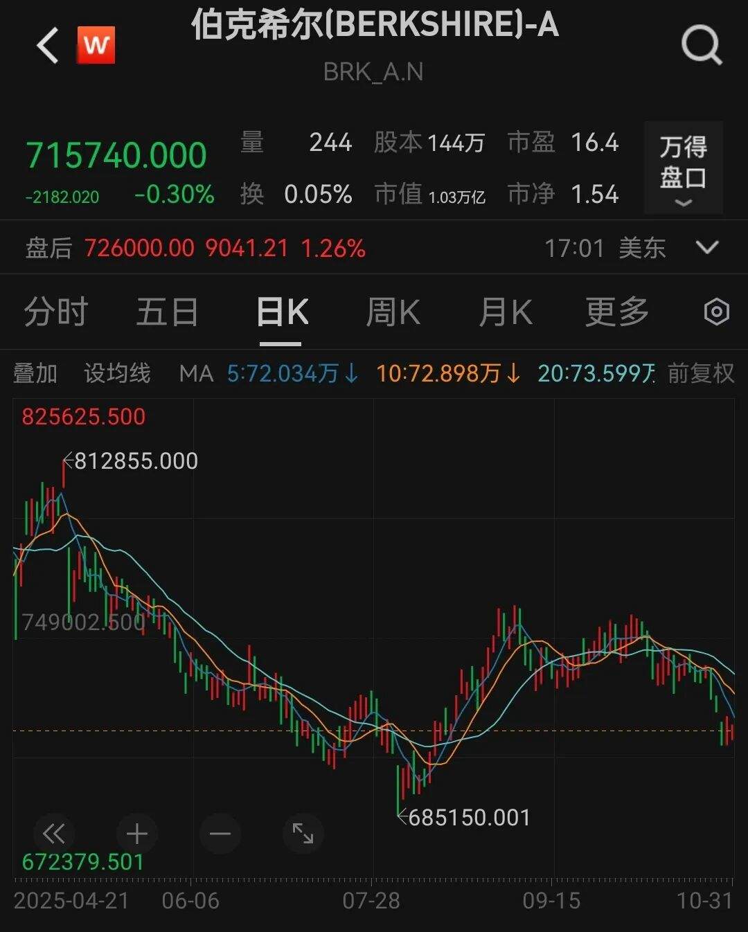 3816.7亿美元！伯克希尔现金储备再创新高，95岁巴菲特将不再撰写年度致股东信  第5张