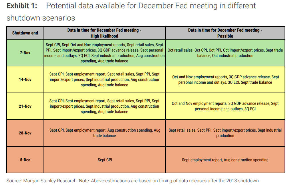 美联储12月是否降息，或许取决于“美国政府关门何时结束”  第2张