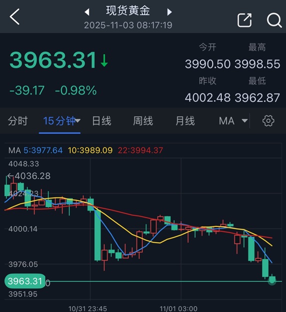 中国突然祭出重磅举措引爆黄金市场大行情!金价暴跌近40美元 怎么回事? 第3张 中国突然祭出重磅举措引爆黄金市场大行情!金价暴跌近40美元 怎么回事? 第3张