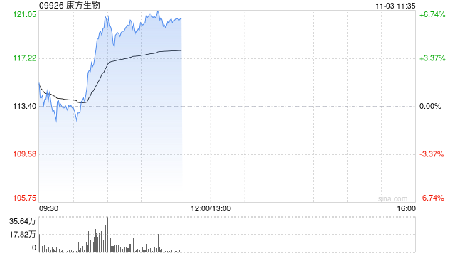康方生物早盘涨超5% 依沃西获得第四个突破性疗法认定  第1张