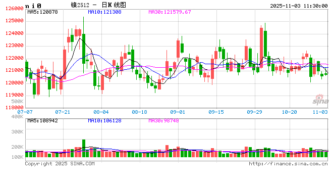 【市场聚焦】镍：区间震荡 钴：原料转缺  第2张