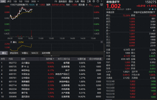 生猪价格显著回升！全市场首只农牧渔ETF（159275）逆市大涨逾1%！机构：看好大周期反转  第1张