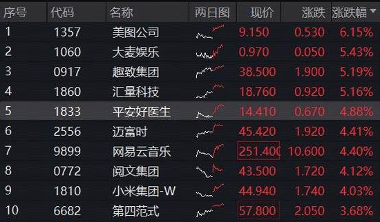 登顶全球增速最快车企，10月交付量突破4万，小米集团涨超4%！百亿港股互联网ETF（513770）溢价涨逾1%  第1张