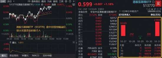 登顶全球增速最快车企，10月交付量突破4万，小米集团涨超4%！百亿港股互联网ETF（513770）溢价涨逾1%  第2张