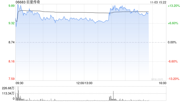 港股巨星传奇大涨超14%,拟800万美元参与战略投资Galaxy 第1张 港股巨星传奇大涨超14%,拟800万美元参与战略投资Galaxy 第1张