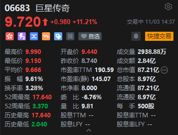 港股巨星传奇大涨超14%,拟800万美元参与战略投资Galaxy 第2张 港股巨星传奇大涨超14%,拟800万美元参与战略投资Galaxy 第2张