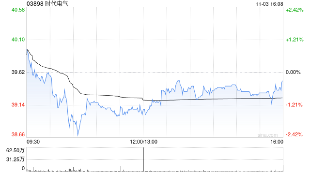 美银证券:升时代电气目标价至45港元 第三季表现逊预期 第1张 美银证券:升时代电气目标价至45港元 第三季表现逊预期 第1张