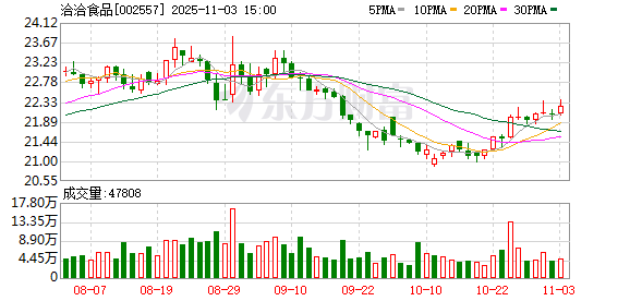 洽洽食品已回购177万股 金额4336万元  第1张