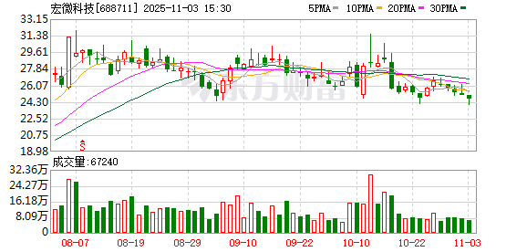 宏微科技：累计回购公司股份1382540股  第1张