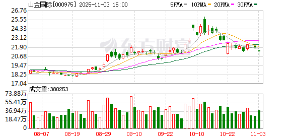 山金国际：累计回购公司股份1834929股  第1张