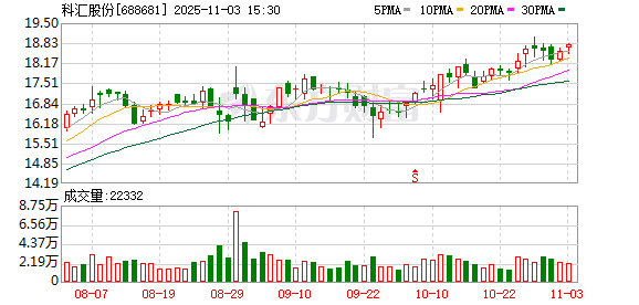 科汇股份：累计回购公司股份533326股  第1张