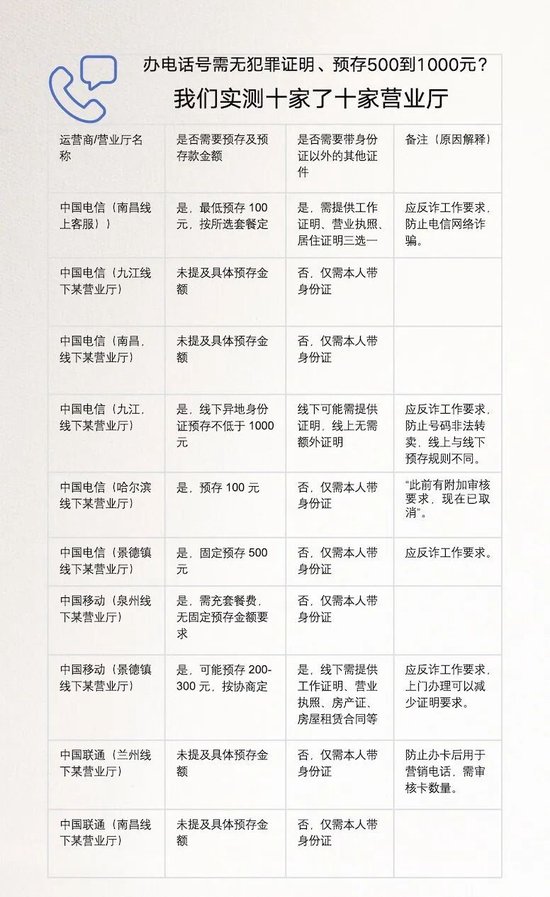 离谱!多地办电话卡要工作证明、无犯罪证明、银行流水 第1张 离谱!多地办电话卡要工作证明、无犯罪证明、银行流水 第1张