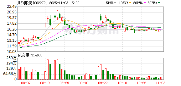 川润股份:公司目前未触及深圳证券交易所规定需实施风险警示的情形 第1张 川润股份:公司目前未触及深圳证券交易所规定需实施风险警示的情形 第1张