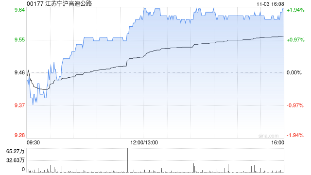 江苏宁沪高速公路获江苏交通控股有限公司增持1295.4万股 每股作价约9.44港元  第1张