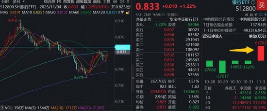 单日狂揽6.8亿元,顶流银行ETF(512800)资金面现拐点信号,银行股集体走强,招商银行涨超2% 第1张 单日狂揽6.8亿元,顶流银行ETF(512800)资金面现拐点信号,银行股集体走强,招商银行涨超2% 第1张