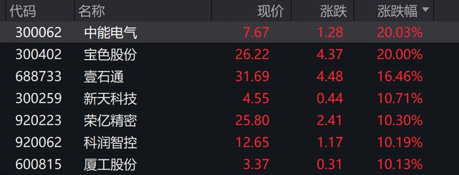 A股港股低开 ，科创50逆势飘红，贵金属、创新药领跌，芯片领涨  第1张