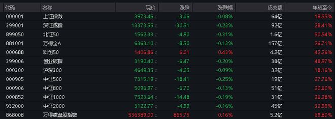 A股港股低开 ，科创50逆势飘红，贵金属、创新药领跌，芯片领涨  第2张