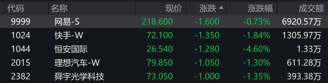 A股港股低开 ，科创50逆势飘红，贵金属、创新药领跌，芯片领涨  第4张