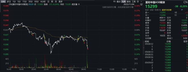 A股港股低开 ，科创50逆势飘红，贵金属、创新药领跌，芯片领涨  第8张