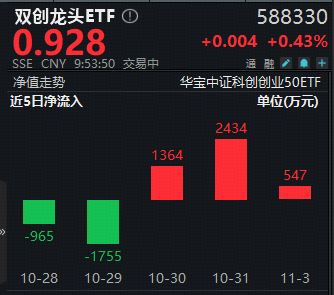 中际旭创、寒武纪逆市活跃,百分百布局新质生产力的——双创龙头ETF(588330)拉升1%,近3日吸金4345万元! 第1张 中际旭创、寒武纪逆市活跃,百分百布局新质生产力的——双创龙头ETF(588330)拉升1%,近3日吸金4345万元! 第1张