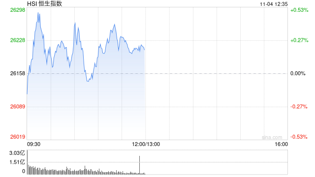 午评:港股恒指涨0.2% 科指跌0.2% 黄金股普跌 内银股活跃 百度涨超6% 第1张 午评:港股恒指涨0.2% 科指跌0.2% 黄金股普跌 内银股活跃 百度涨超6% 第1张
