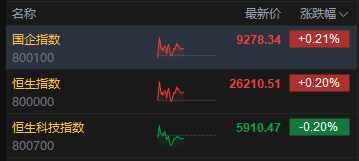 午评:港股恒指涨0.2% 科指跌0.2% 黄金股普跌 内银股活跃 百度涨超6% 第2张 午评:港股恒指涨0.2% 科指跌0.2% 黄金股普跌 内银股活跃 百度涨超6% 第2张