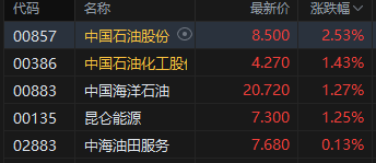 午评:港股恒指涨0.2% 科指跌0.2% 黄金股普跌 内银股活跃 百度涨超6% 第3张 午评:港股恒指涨0.2% 科指跌0.2% 黄金股普跌 内银股活跃 百度涨超6% 第3张
