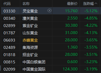 午评:港股恒指涨0.2% 科指跌0.2% 黄金股普跌 内银股活跃 百度涨超6% 第5张 午评:港股恒指涨0.2% 科指跌0.2% 黄金股普跌 内银股活跃 百度涨超6% 第5张