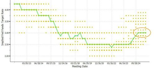 高盛：尽管鲍威尔放鹰，仍将12月降息作为基准预测  第1张