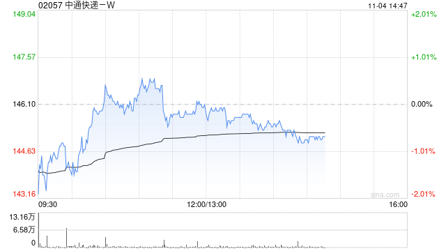 中通快递-W于11月3日斥资664.61万美元回购35.29万股  第1张