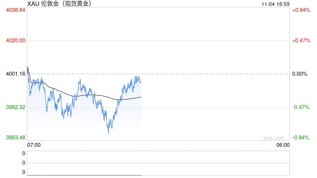 瑞银喊多黄金:回调已暂时平息,乐观目标看涨4700 第2张 瑞银喊多黄金:回调已暂时平息,乐观目标看涨4700 第2张