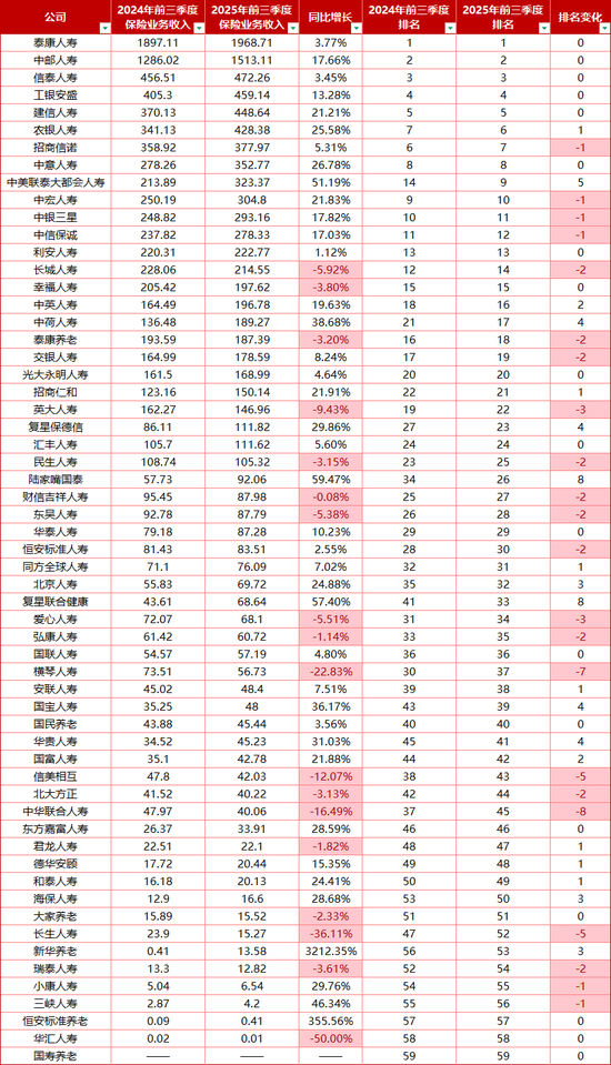 净利增188%，59家非上市人身险公司“低开高走”大打翻身仗？前三季保费破万亿  第1张
