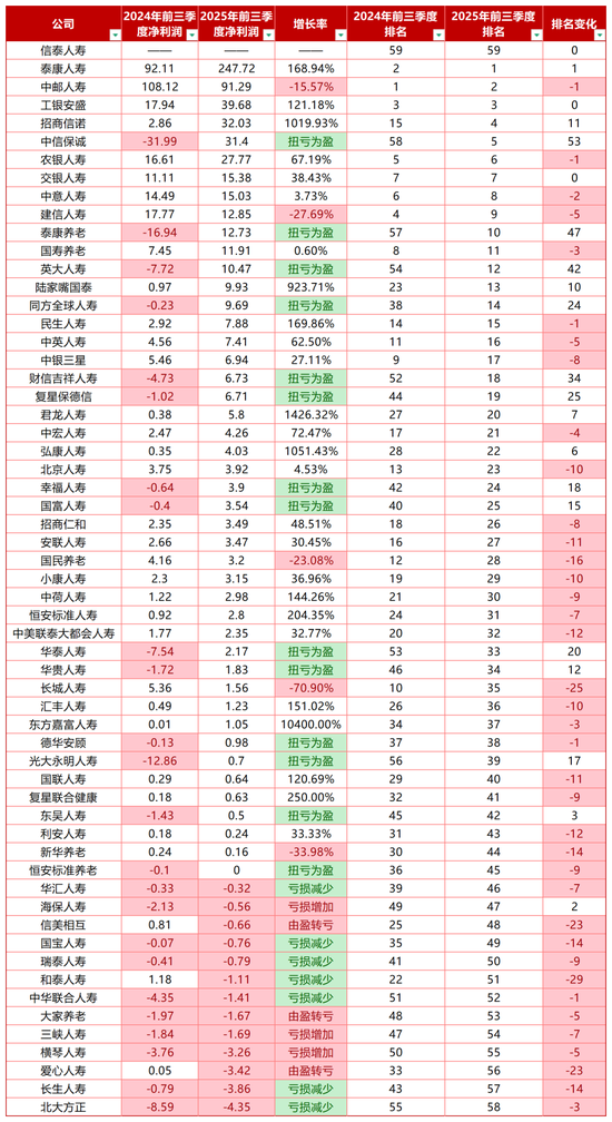净利增188%，59家非上市人身险公司“低开高走”大打翻身仗？前三季保费破万亿  第2张