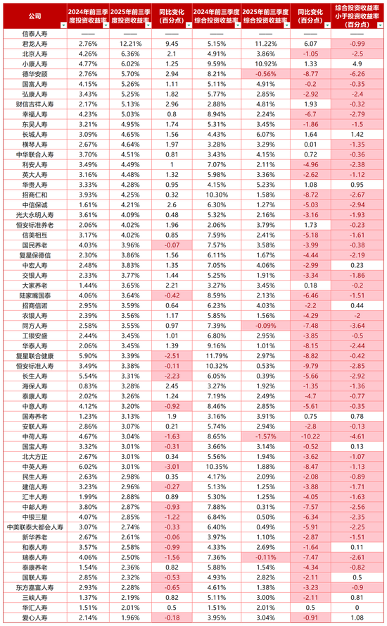 净利增188%，59家非上市人身险公司“低开高走”大打翻身仗？前三季保费破万亿  第3张