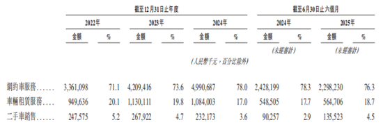 享道出行递表港交所：核心业务增长遇阻  第2张