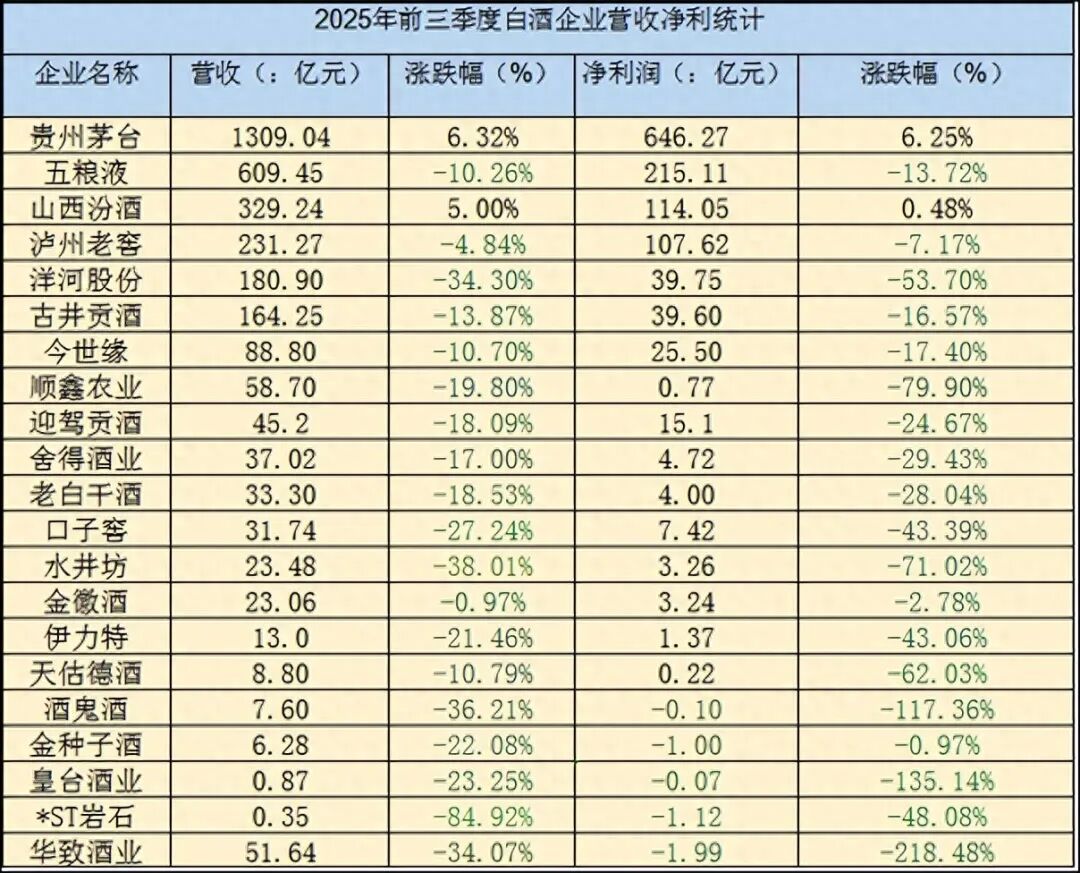白酒上市公司三季报：挤压式洗牌下区域型酒企大面积亏损 现金流告急  第1张