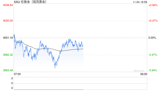 美政府关门时长将破纪录!金价徘徊于4000美元 ,中国黄金税改影响几何? 第2张 美政府关门时长将破纪录!金价徘徊于4000美元 ,中国黄金税改影响几何? 第2张