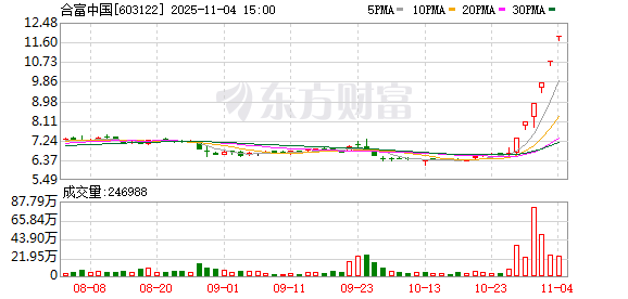 6连板合富中国称公司股价累计涨幅已严重偏离基本面  第1张