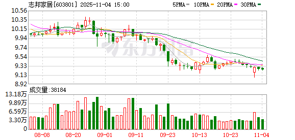 志邦家居:通过持续的产品创新、渠道拓展和品牌建设,不断提升核心竞争力 第1张 志邦家居:通过持续的产品创新、渠道拓展和品牌建设,不断提升核心竞争力 第1张