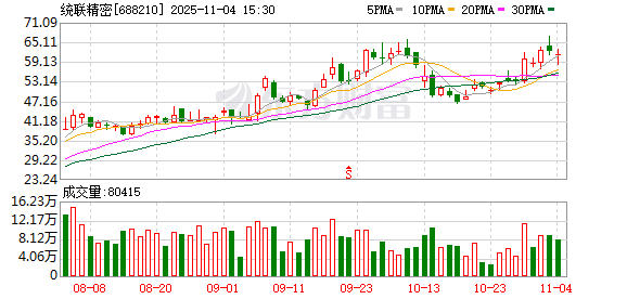 统联精密：累计回购公司股份236.6948万股  第1张