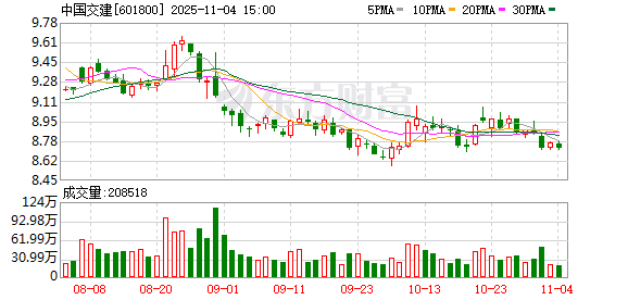 中国交建：累计回购公司股份15571200股  第1张