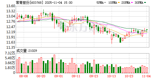 常青股份：10月份公司回购股份数量为0股  第1张
